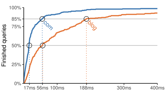 A graph comparing the DNS resolution time for .com versus .blog top-level domains. 85 % of .com domains are resolved by the time 50 % of .blog domains are resolved (at 56 ms). 85 % for .blog lags behind at 155 ms.