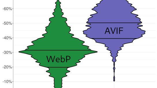 A violin graph comparing the file sizes of WebP versus AVIF image files. WebP has a median file size of 31 % and AVIF has a clear advantage with a median of 50 %.