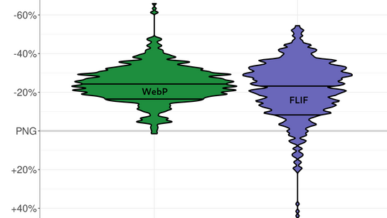 A violin graph of the file sizes of WebP and FLIF vs PNG image files. WebP is almost always smaller than the PNG but FLIF is sometimes larger than the PNG and saves less than WebP.