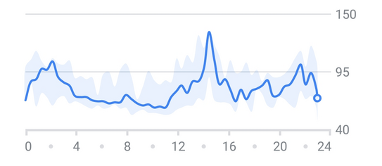 Google Fit BPM line graph