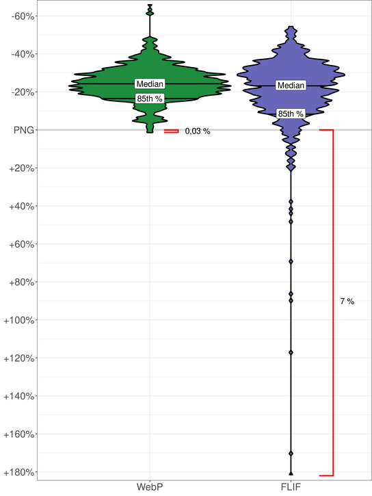 Violin graph of the file sizes of WebP and FLIF vs PNG. WebP is almost always smaller than the PNG but FLIF is sometimes larger than the PNG and saves less than WebP.